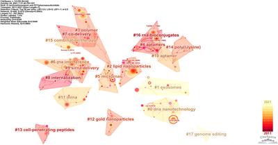 Trends and Hotspots in Nanoparticles for the Targeted Delivery of Nucleic Acids: A Ten-Year Bibliometric Study